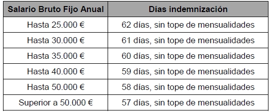 Tabla_Dias_Definitiva_ERE_Orange_2016