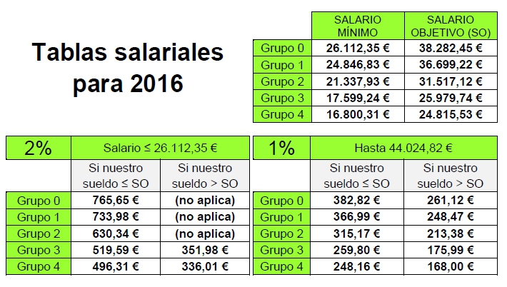 Tabla Salariales 2016
